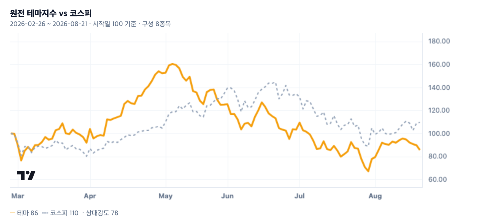 원전 테마지수와 코스피 비교