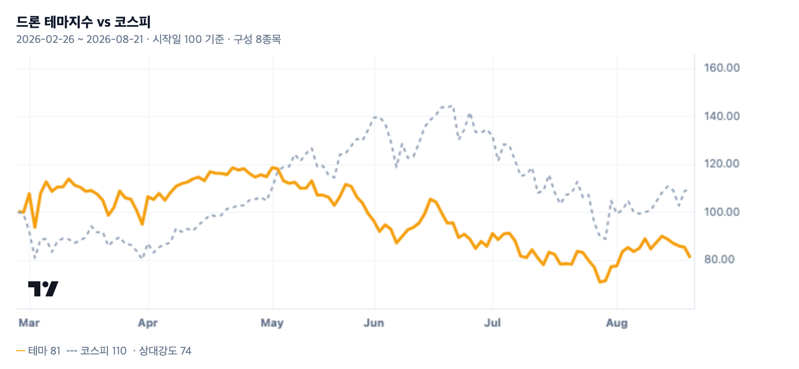 드론 테마지수와 코스피 비교