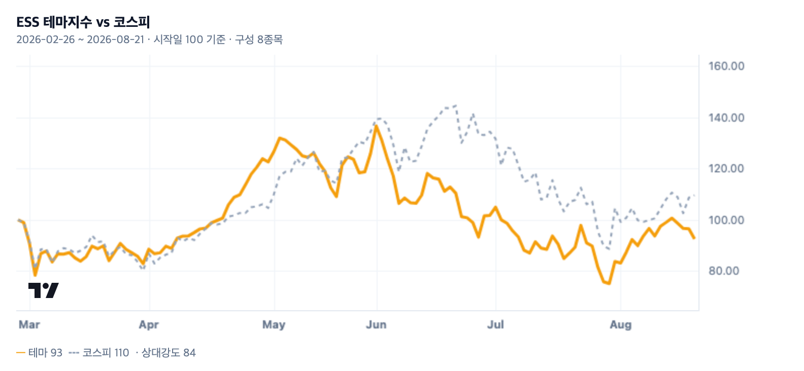 ESS 테마지수와 코스피 비교