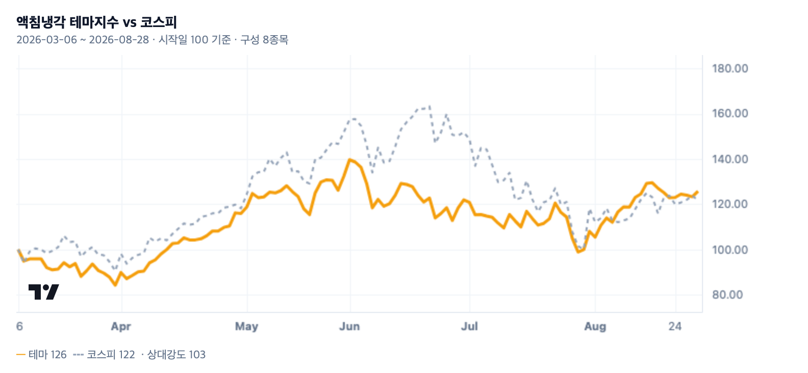 액침냉각 테마지수와 코스피 비교