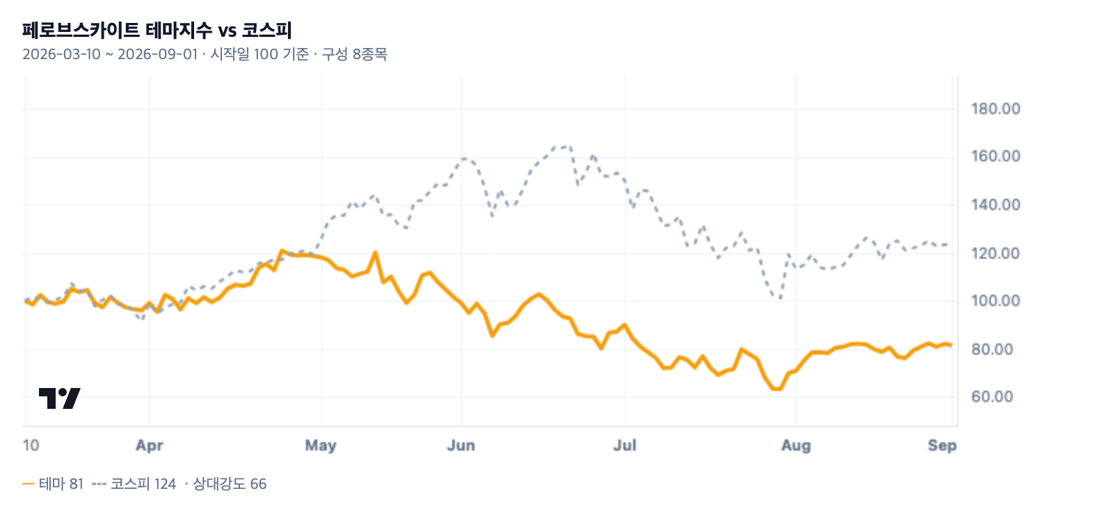 페로브스카이트 테마지수와 코스피 비교