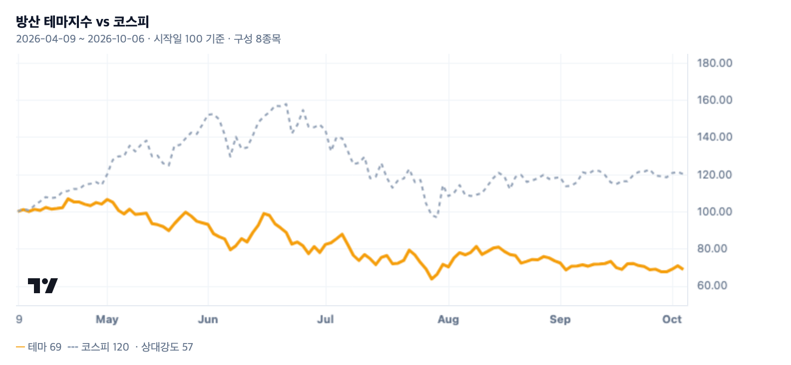방산 테마지수와 코스피 비교