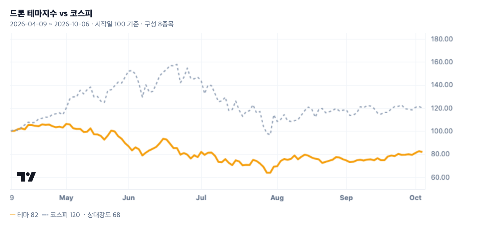 드론 테마지수와 코스피 비교