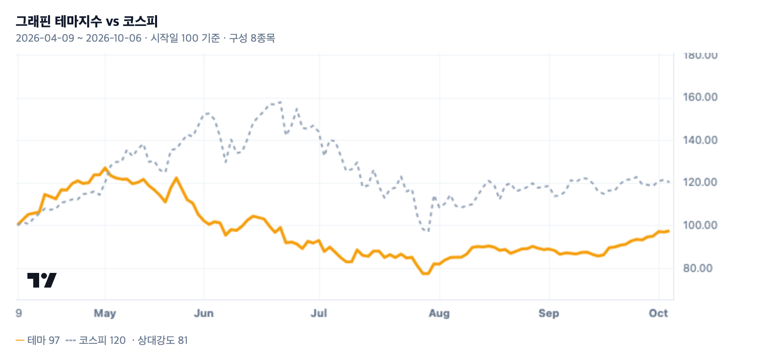 그래핀 테마지수와 코스피 비교