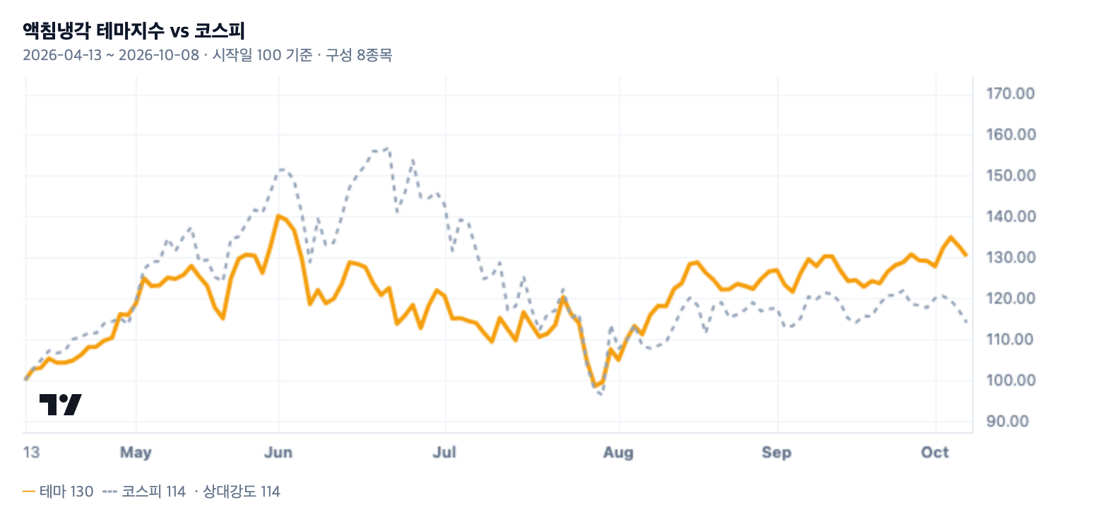 액침냉각 테마지수와 코스피 비교