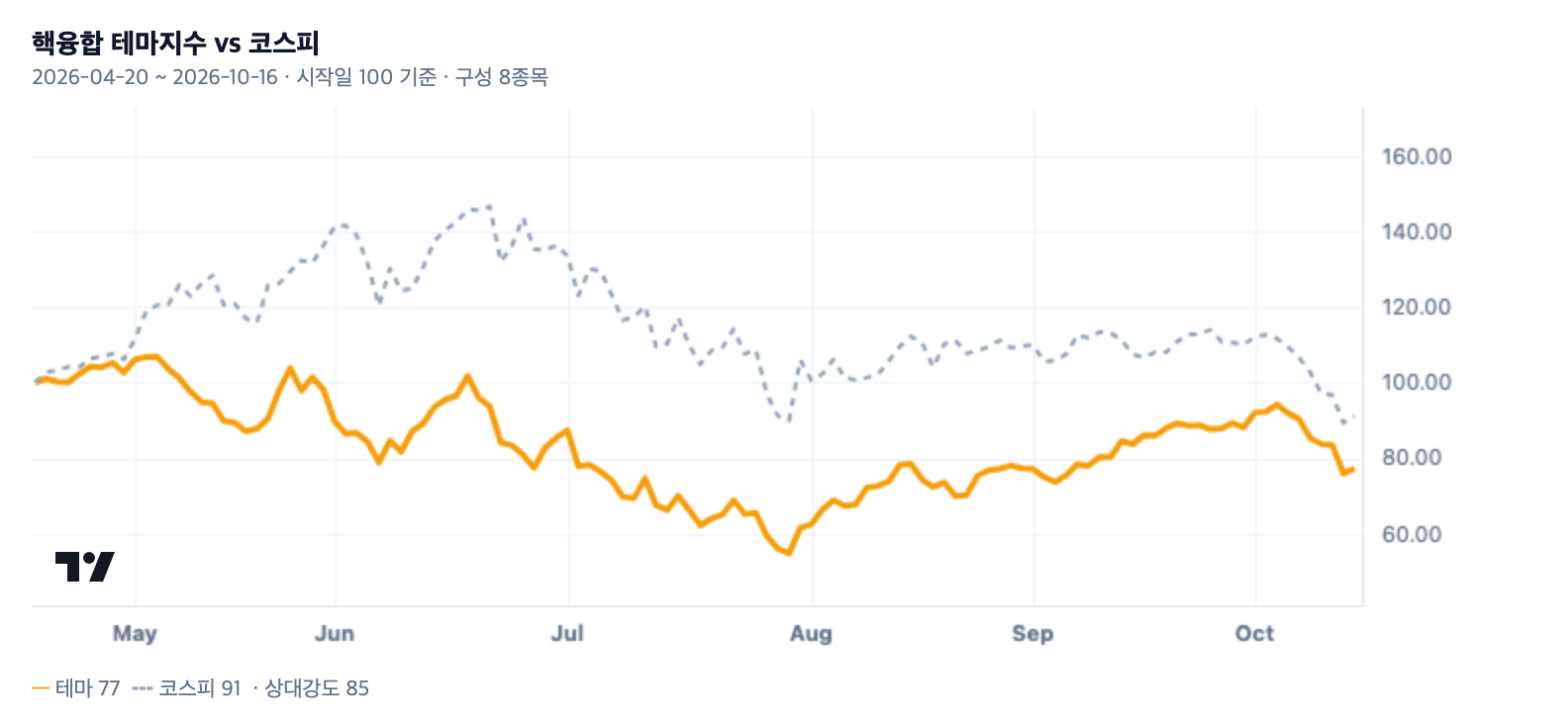 핵융합 테마지수와 코스피 비교