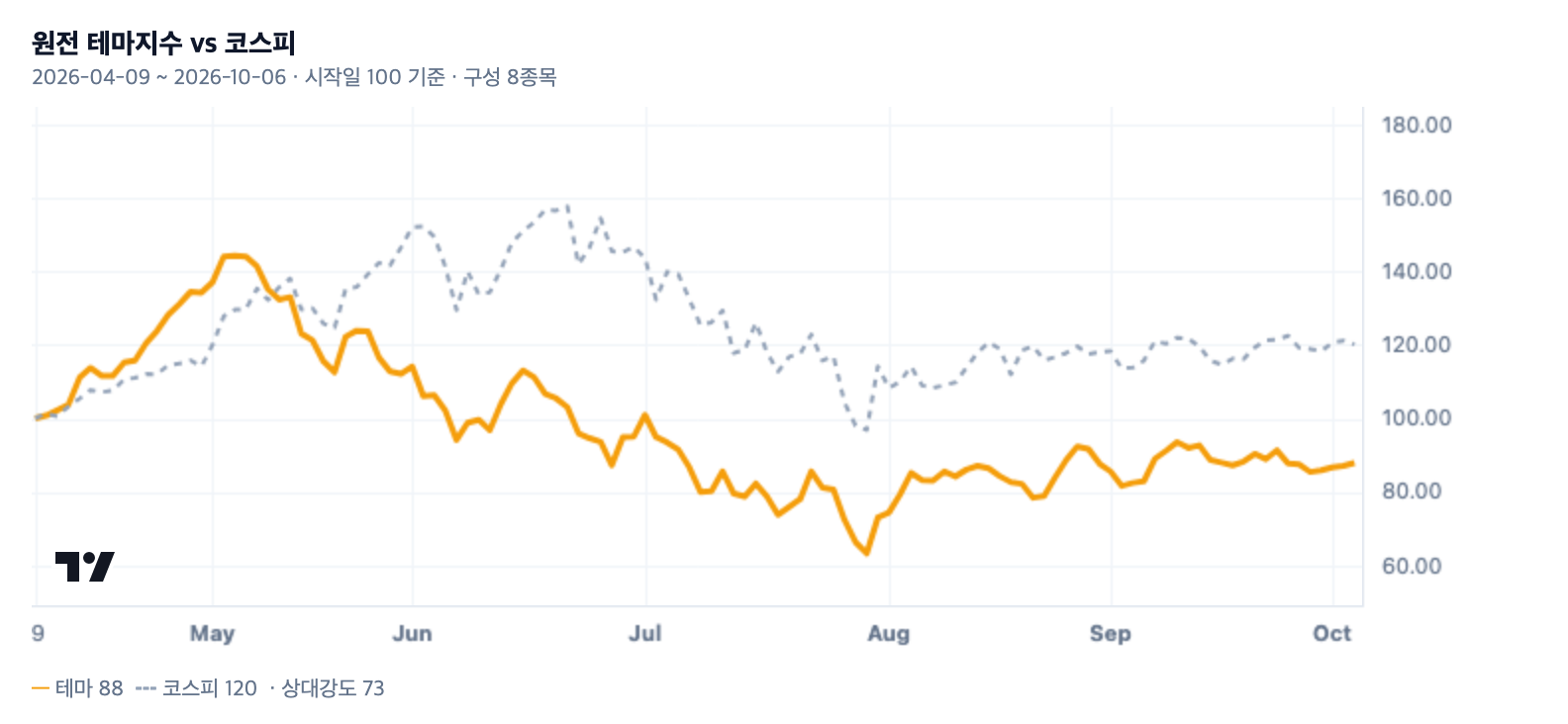 원전 테마지수와 코스피 비교