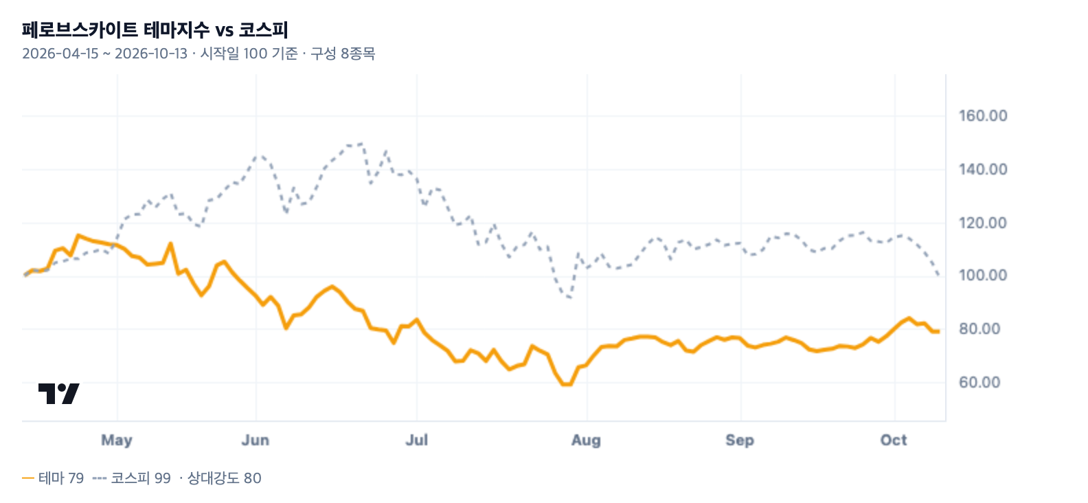 페로브스카이트 테마지수와 코스피 비교