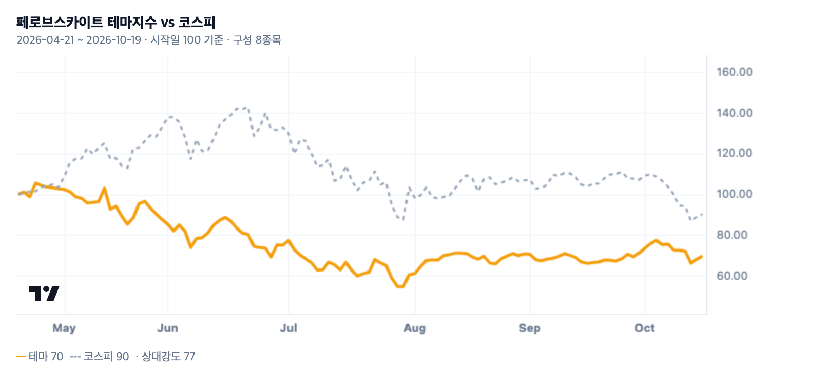 페로브스카이트 테마지수와 코스피 비교