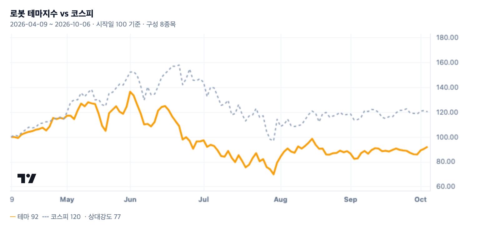 로봇 테마지수와 코스피 비교