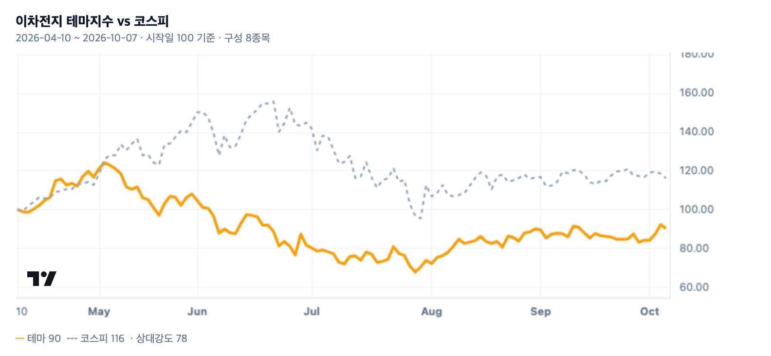 이차전지 테마지수와 코스피 비교