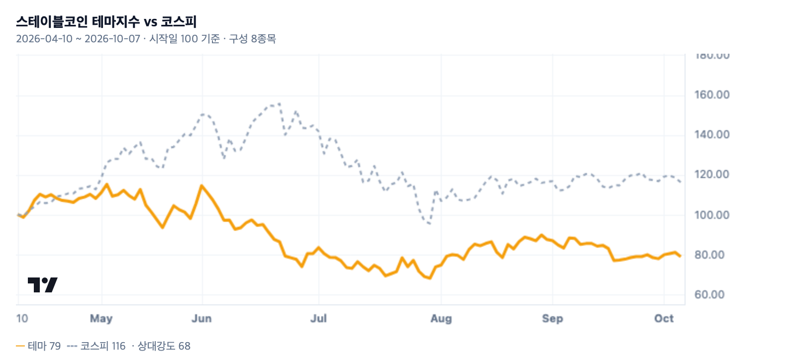 스테이블코인 테마지수와 코스피 비교